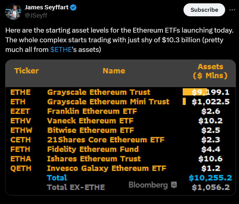 彭博分析師：美國以太坊ETF總起始資產資金額略低於103億美元