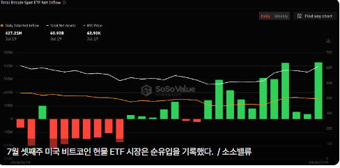 7월 셋째주 비트코인 현물 ETF 시장 '1조7190억원' 순유입...거래량·운용자산도 급증