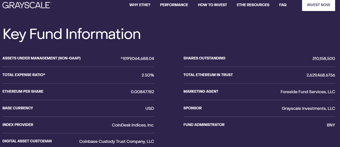 灰階以太坊信託ETHE目前持股超262.9萬枚ETH，資管規模超90億美元