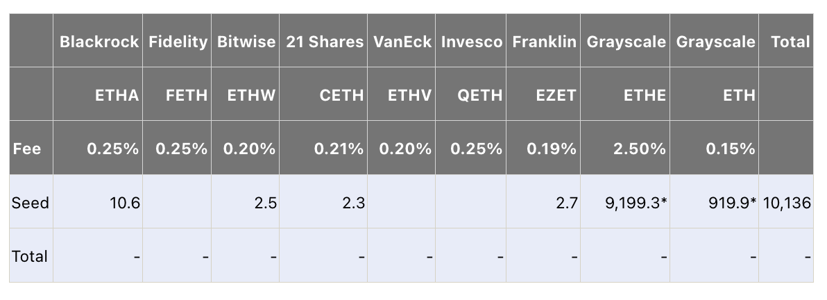 Blackrock以太坊現貨ETF種子基金為1,060萬美元，Franklin、21 Shares分別為270和230萬美元