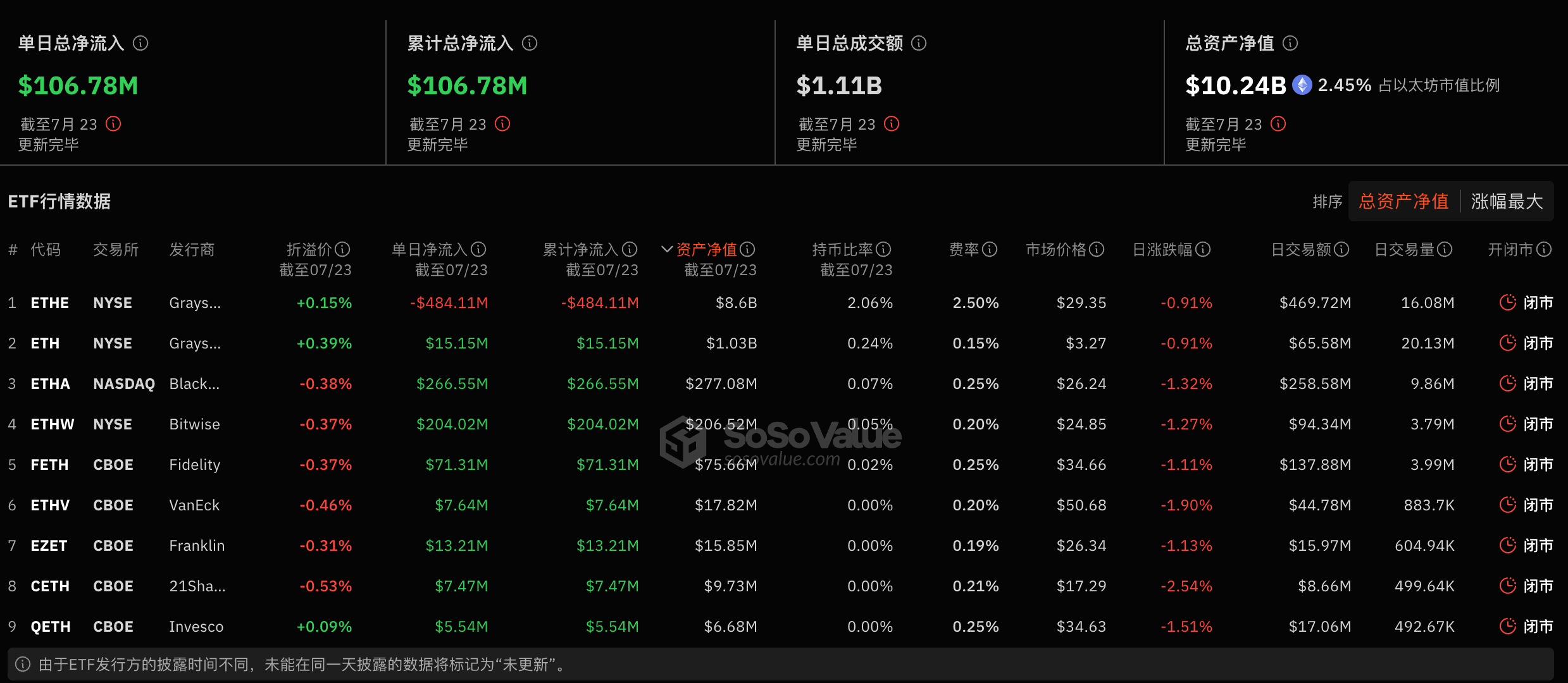 以太坊现货ETF昨日总净流入超1.06亿美元，首个交易日成交量超11亿美元