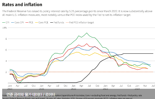 로이터 "연준, '높은 물가' 표현 수정할 것...금리인하 대비"
