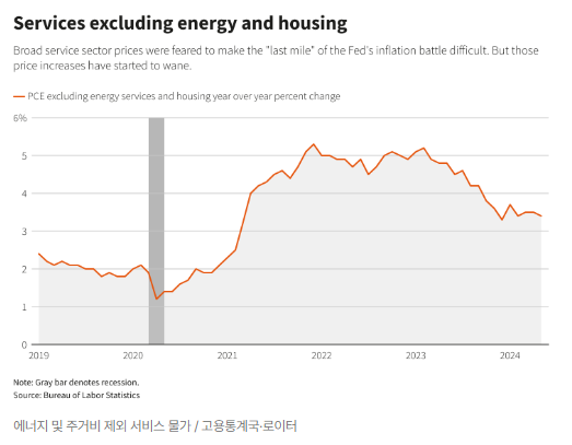 로이터 "연준, '높은 물가' 표현 수정할 것...금리인하 대비"