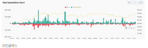 암호화폐 레버리지 시장, 하루 6만명·2470억원 청산...롱 비중 78%