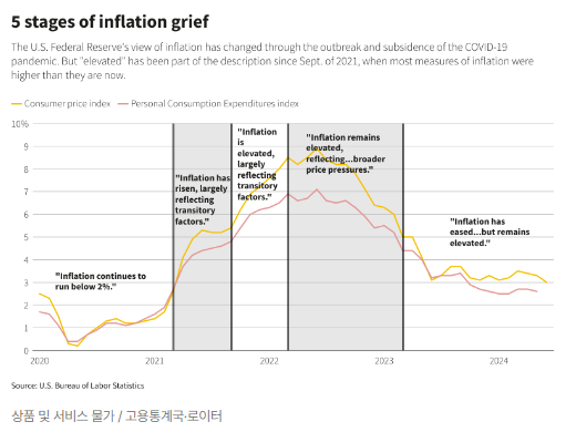 로이터 "연준, '높은 물가' 표현 수정할 것...금리인하 대비"
