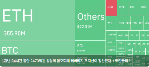 암호화폐 레버리지 시장, 하루 6만명·2470억원 청산...롱 비중 78%