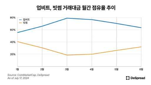 하락장에 강한 빗썸·코인원, 그 이유는?...디스프레드 보고서 살펴보니