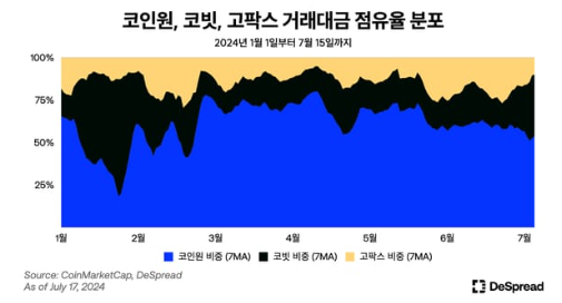 하락장에 강한 빗썸·코인원, 그 이유는?...디스프레드 보고서 살펴보니