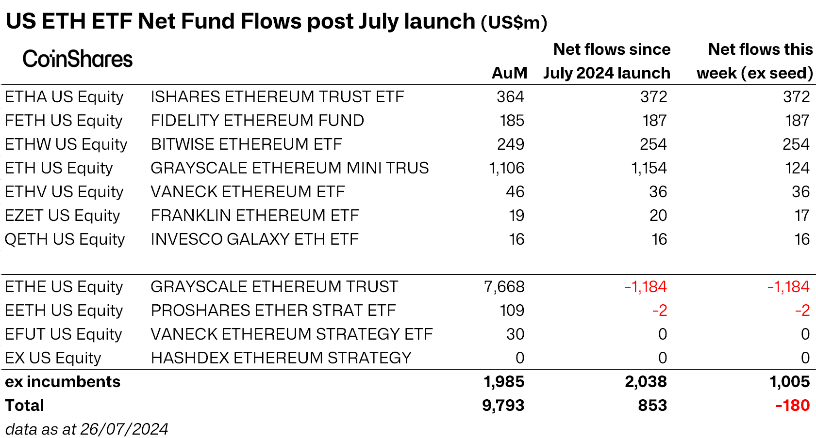 CoinShares研究主管：新推出的美国以太坊ETF本周流入10亿美元