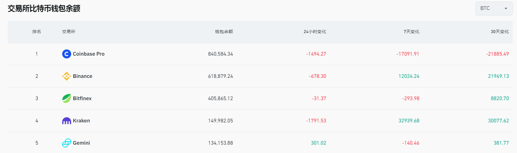 过去7天Kraken流入超3.29万枚BTC，Coinbase Pro流出约1.7万枚BTC