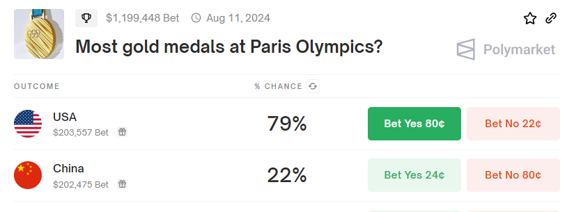 巴黎奧運首日獲得兩金後Polymarket上中國成為金牌最多國家的機率從20%上升至22%