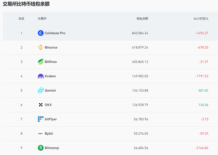 Bitstamp交易所比特币钱包余额过去24小时减少2166.86枚BTC