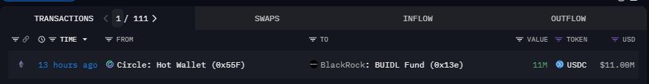 贝莱德BUIDL基金地址于13小时前从Circle收到1100万枚USDC