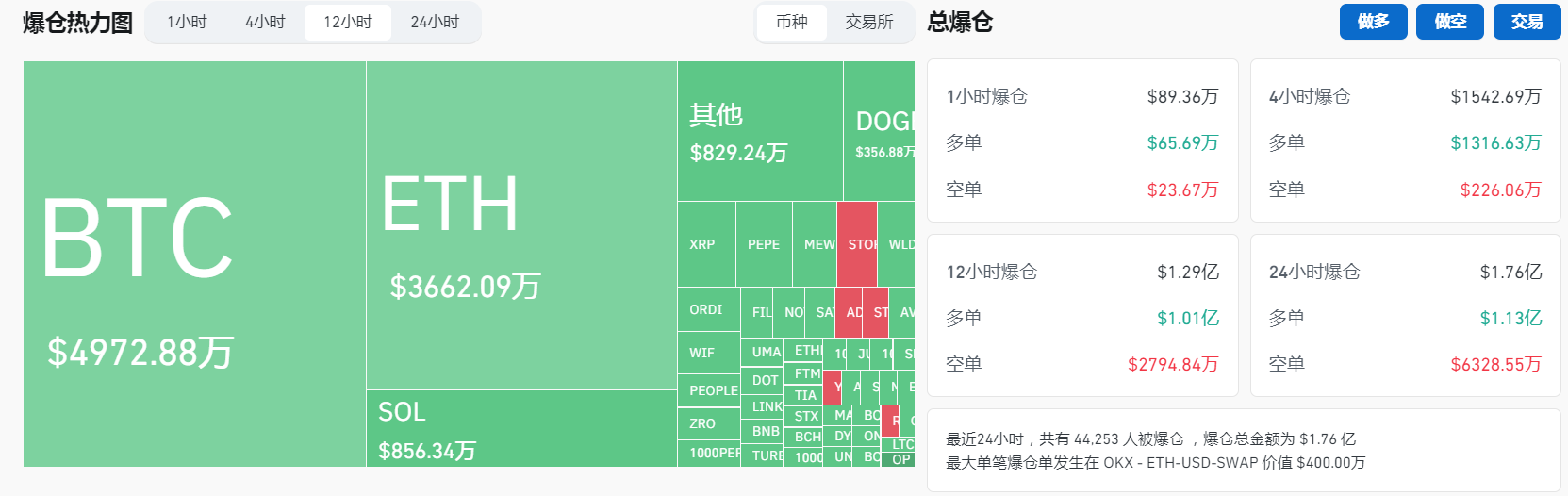 過去12小時全網爆倉超1.29億美元，主爆多單