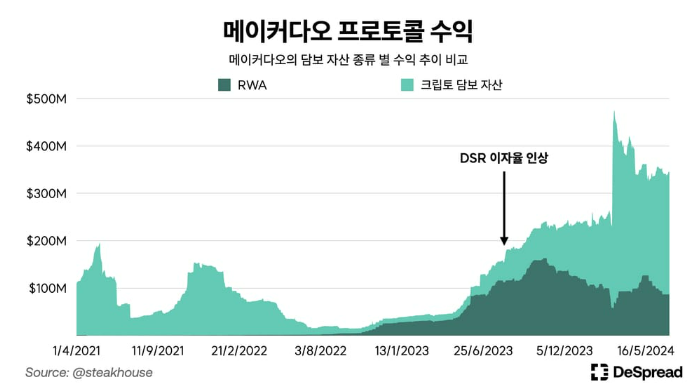 디스프레드 리서치 “디파이의 지속 가능 수익에 대한 고민, RWA로 이어져”