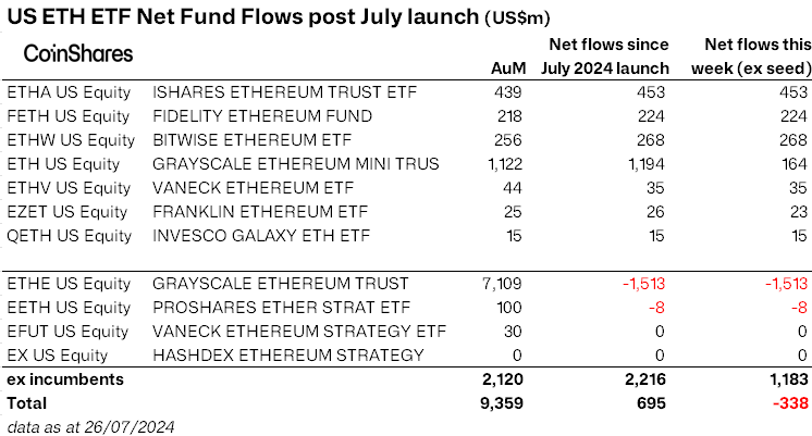 CoinShares研究主管：以太坊ETF首周吸引11.83億美元的資金流入，加上Grayscale基金首周淨流出3.38億美元