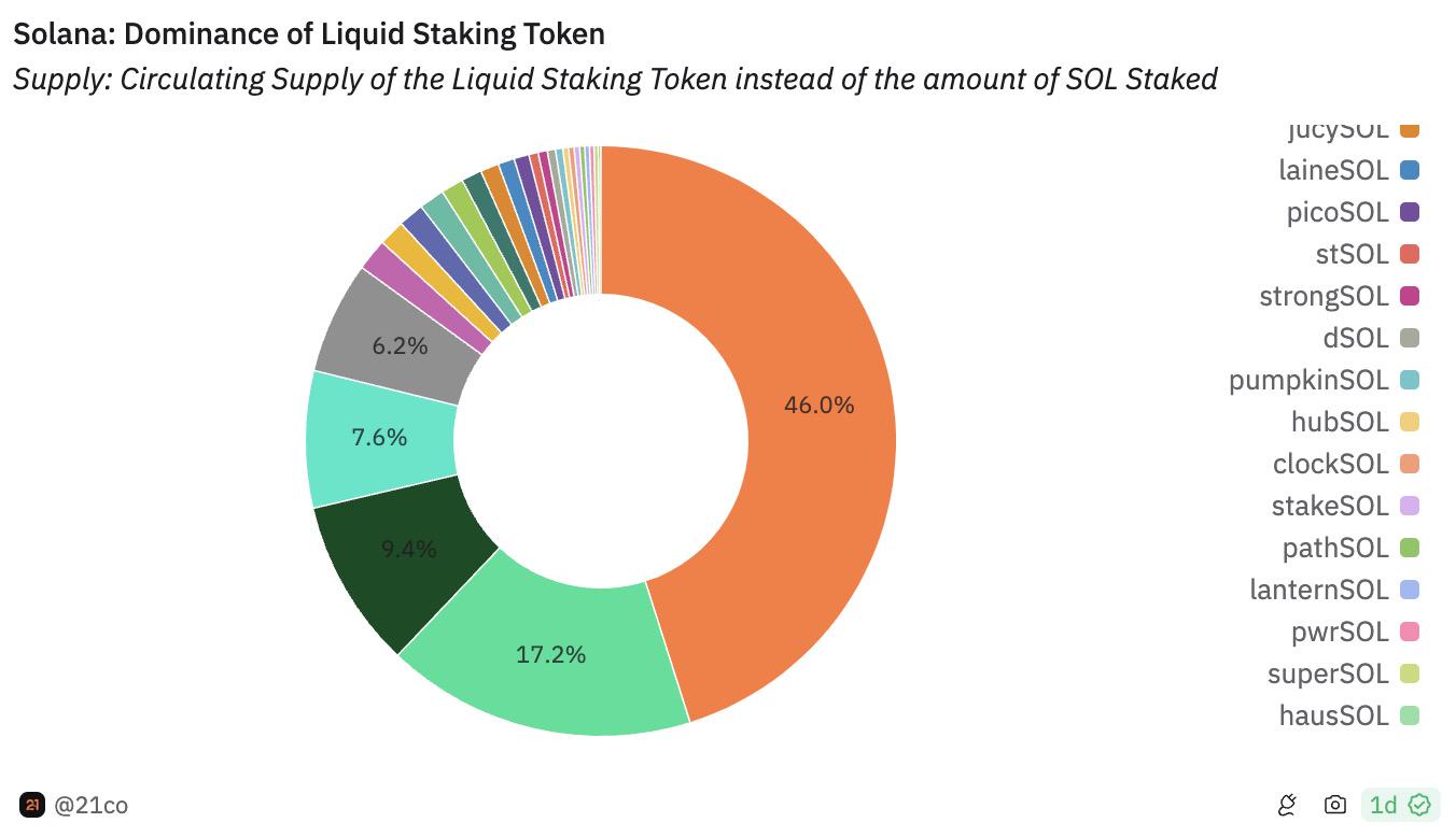 解读Solana流动性质押发展现状：前叁大LST协议坐拥72%市场，Jito攻势迅猛数据亮眼