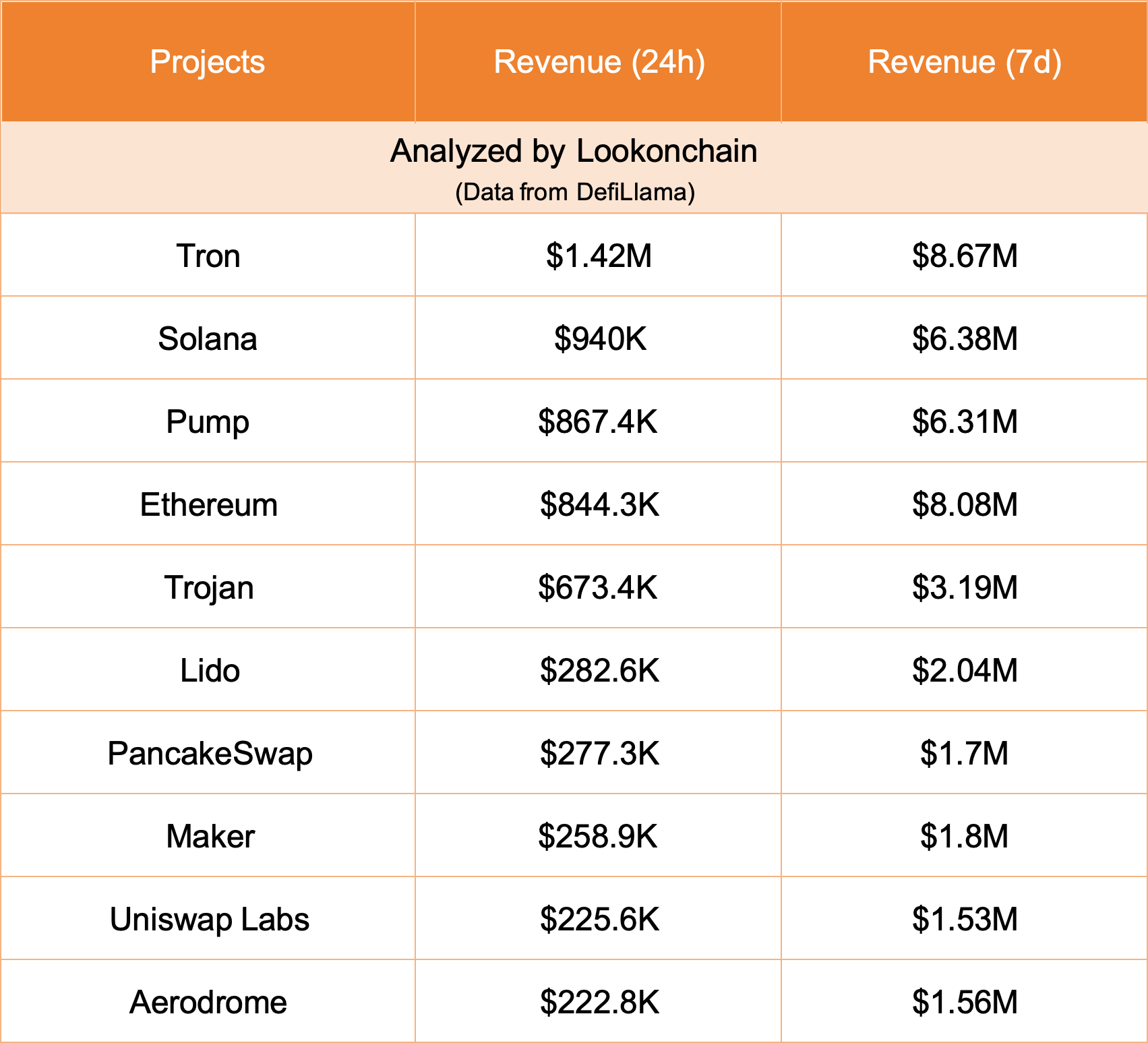 收入最高的十大加密項目分別為：Tron、Solana、Pump和Ethereum等