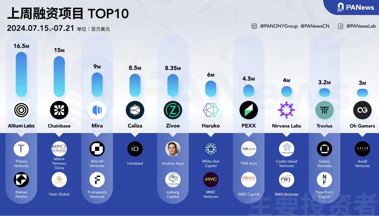 融资周报 | 公开融资事件22起；区块链数据提供商Allium Labs完成1650万美元的A轮融资，Theory Ventures领投