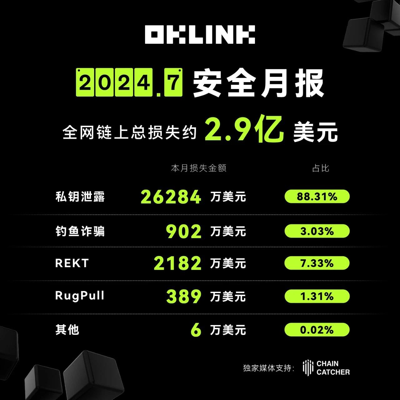 OKLink：7月全網鏈上安全事件累積造成損失約2.9億美元，私鑰外洩事件損失佔88.31%