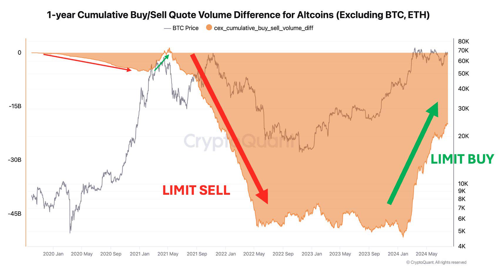 CryptoQuant CEO：除了BTC和ETH外，山寨币的限价买单量正在增加