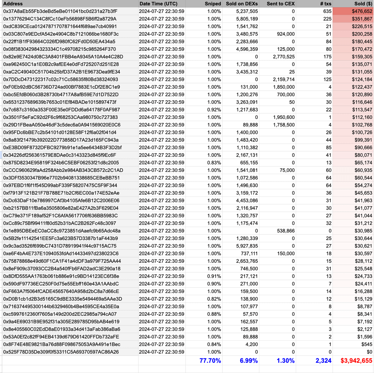 The insider trading routine of the new dog king NEIRO: the mixer bought 70% of the tokens with a maximum value of 130 million US dollars, and KOLs collectively shouted orders to create FOMO