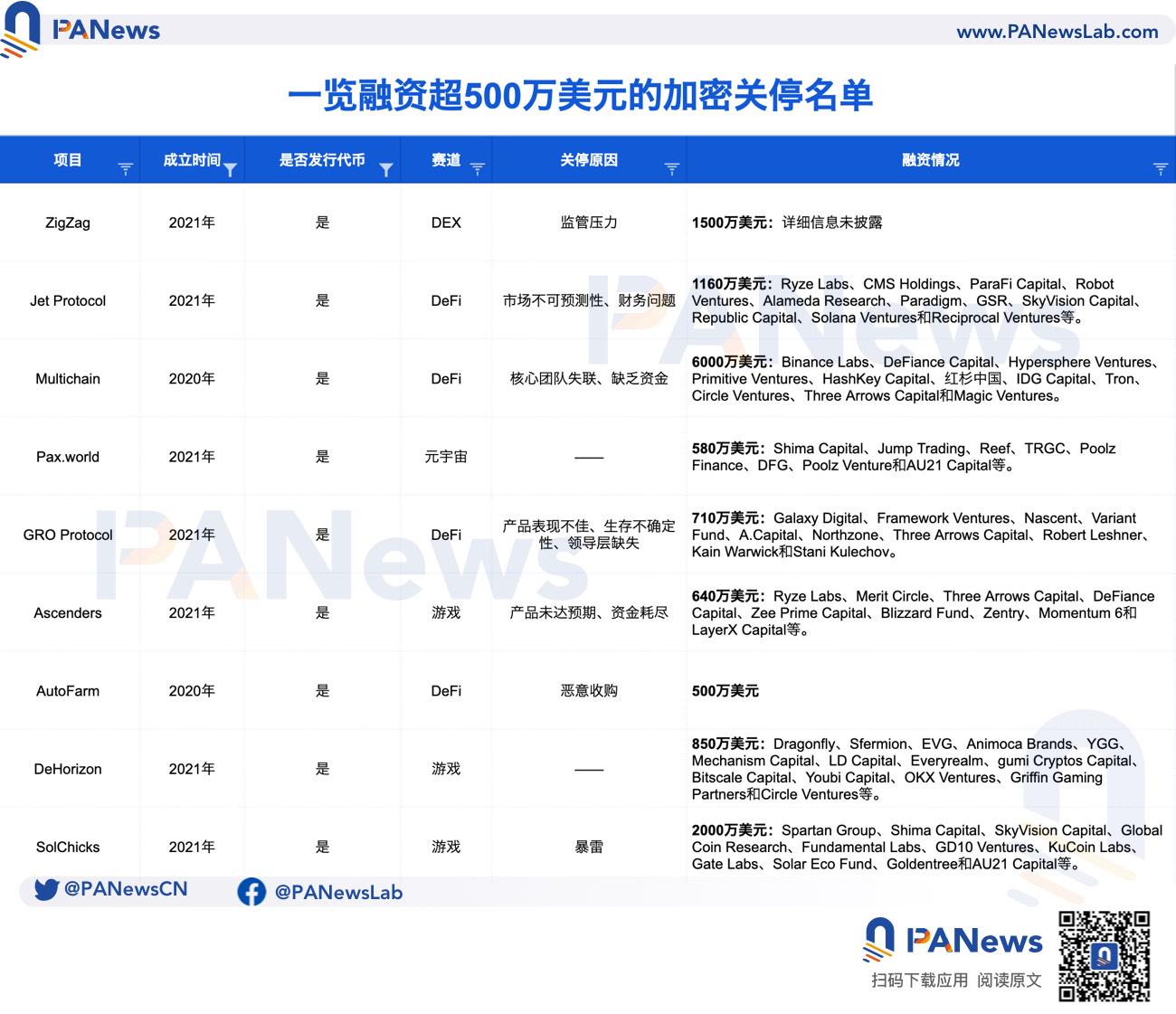 35个“死亡”加密VC项目“验尸”报告：共获超11亿美元融资，DeFi、NFT和游戏失败率最高 