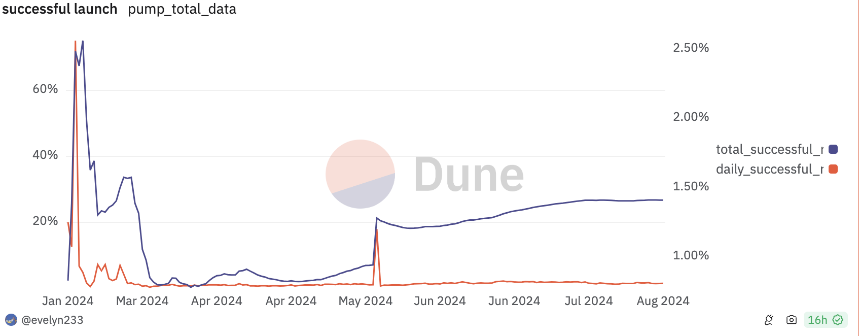 自5月以來，Pump.fun創建的代幣部署至Raydium的成功率維持在1.41%左右