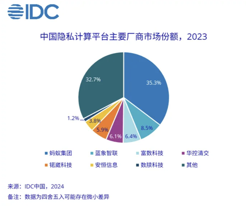 IDC发布中国隐私计算市场份额报告，蚂蚁数科以35.3%的市占率位居首位