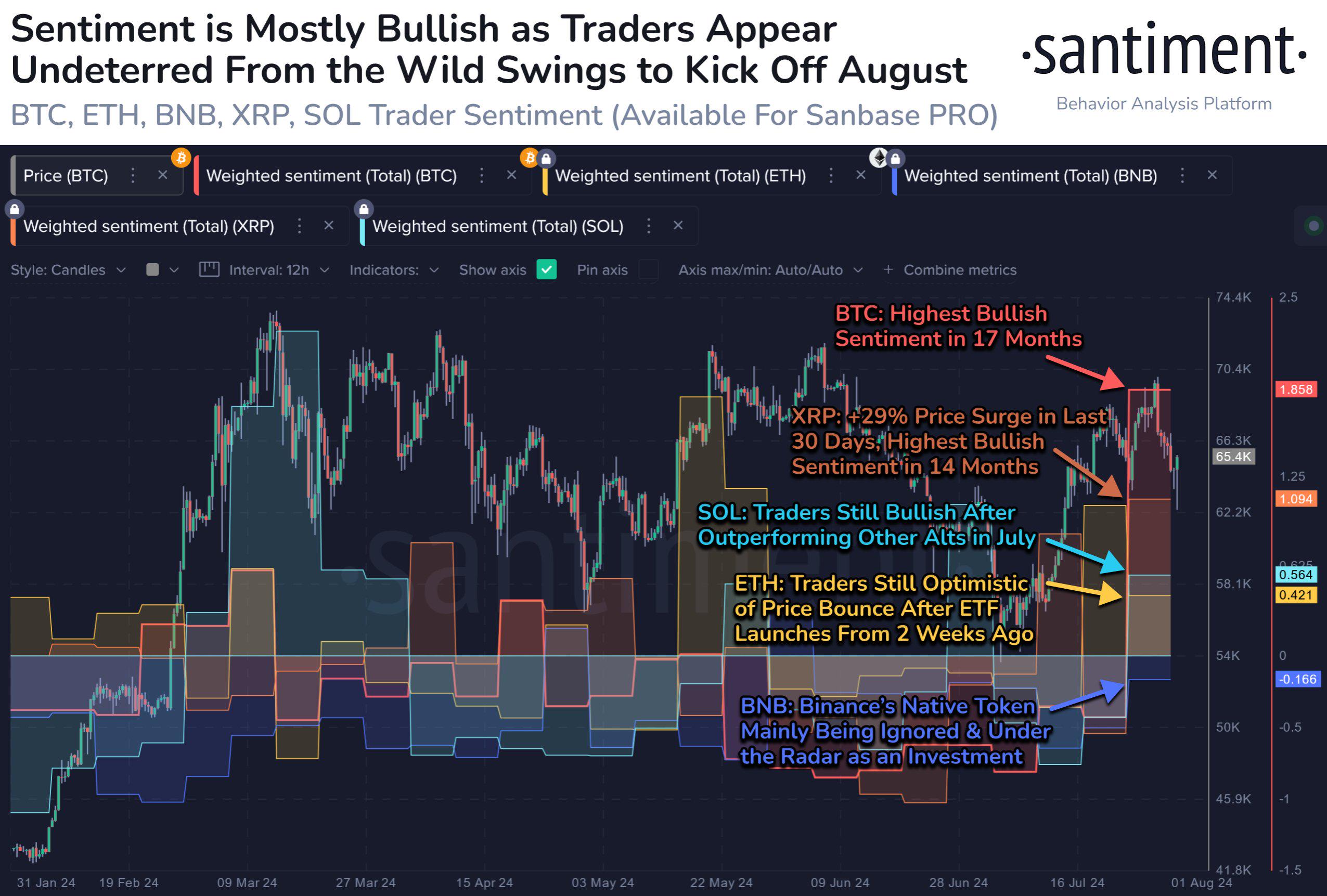 Santiment：交易员们8月对头部加密货币普遍持看涨态度