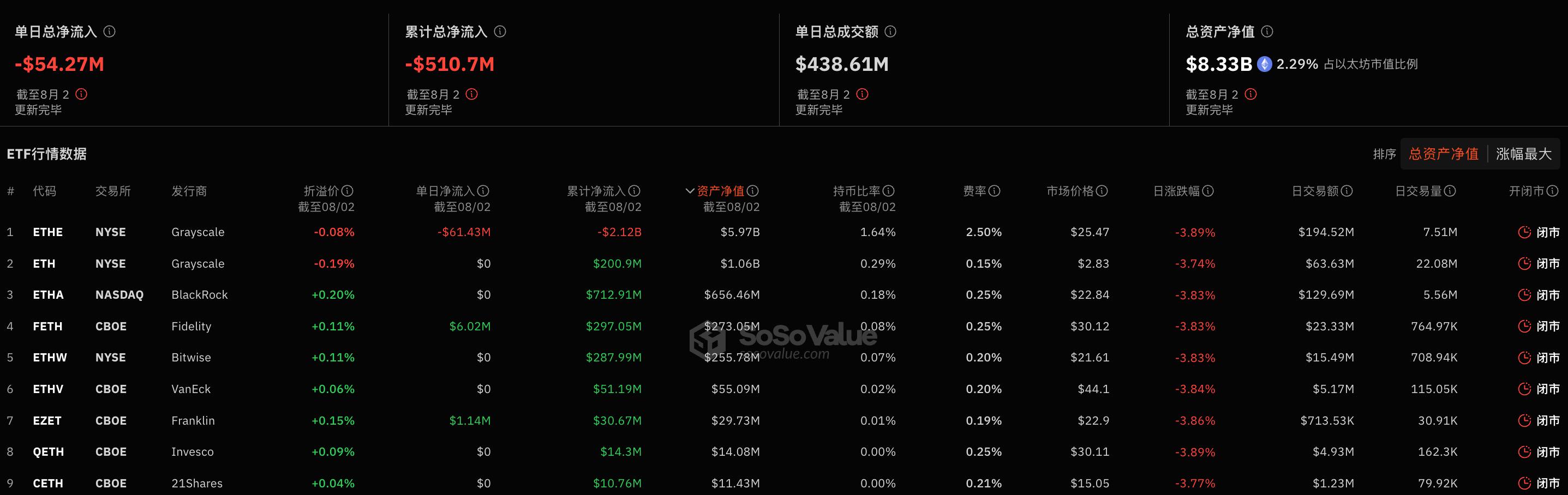 以太坊现货ETF昨日总净流出5427.04万美元，灰度ETF ETHE单日净流出6143.14万美元