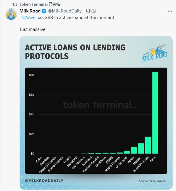 Token Terminal：Aave活跃贷款规模达到80亿美元