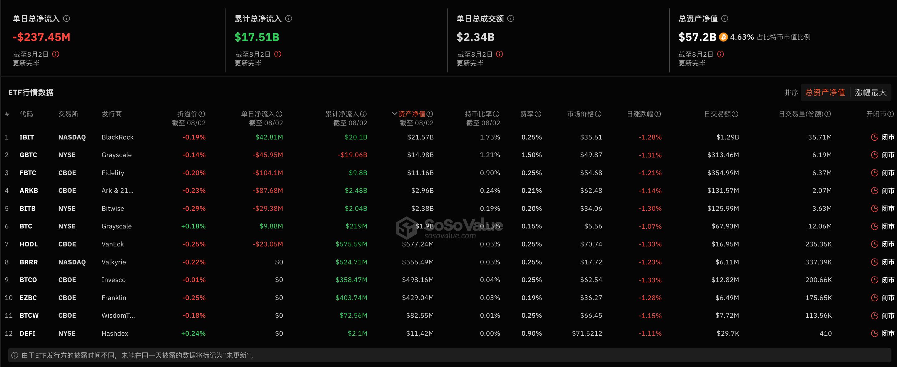 比特币现货ETF昨日总净流出2.37亿美元，FBTC单日净流出1.04亿美元