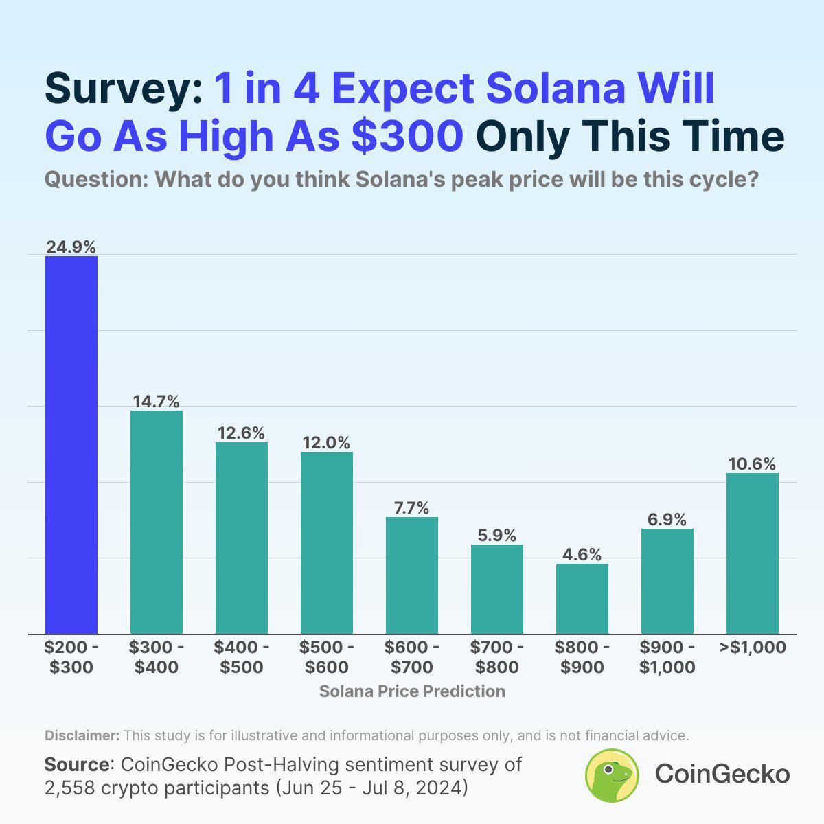 CoinGecko：24.9%的調查參與者認為SOL在本輪週期中會達到300美元