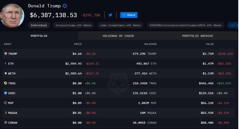 特朗普地址加密货币持仓价值跌破700万美元，较六月初高点下跌约80%