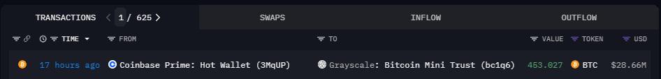 约453枚比特币于17小时前从Coinbase Prime地址转入灰度比特币迷你信托
