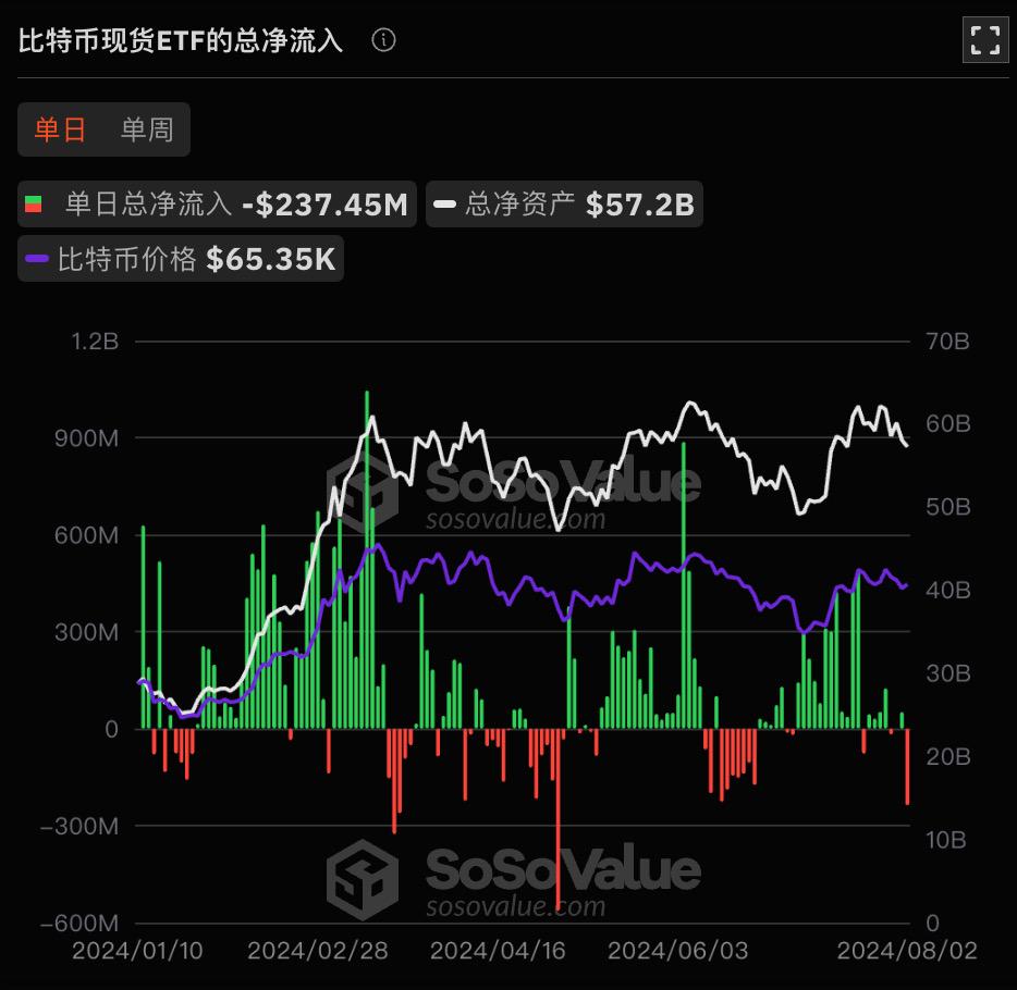 比特幣現貨ETF昨日總淨流出2.37億美元，FBTC單日淨流出1.04億美元