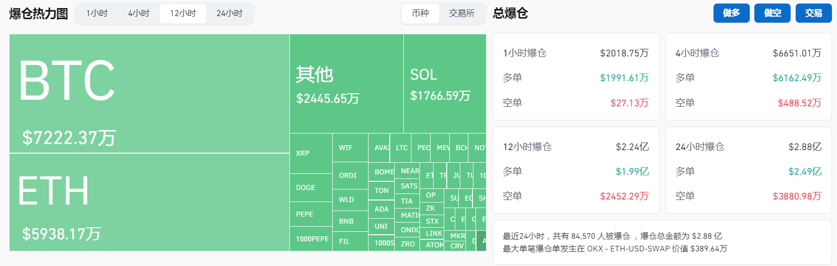 过去12小时全网合约爆仓2.25亿美元，多单爆仓2亿美元