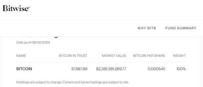 Bitwise BITB截至8月2日持股較前一交易日減少約468枚BTC，ETHW持股未發生變化