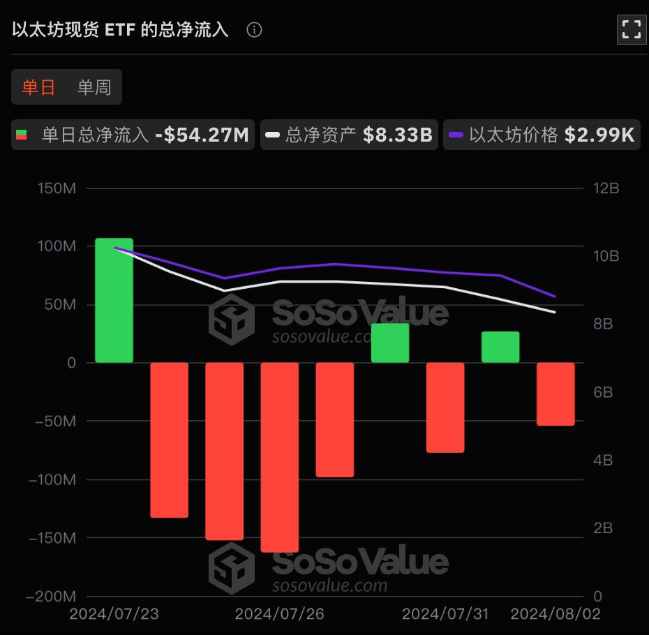 以太坊现货ETF昨日总净流出5427.04万美元，灰度ETF ETHE单日净流出6143.14万美元