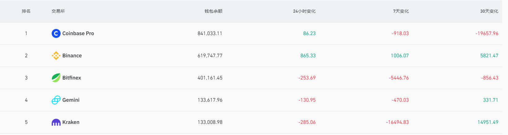 数据：过去7天超1.6万枚BTC从Kraken流出