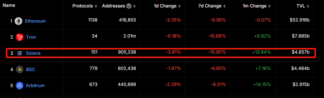 Solana TVL约46.57亿美元，7日降幅15.9%