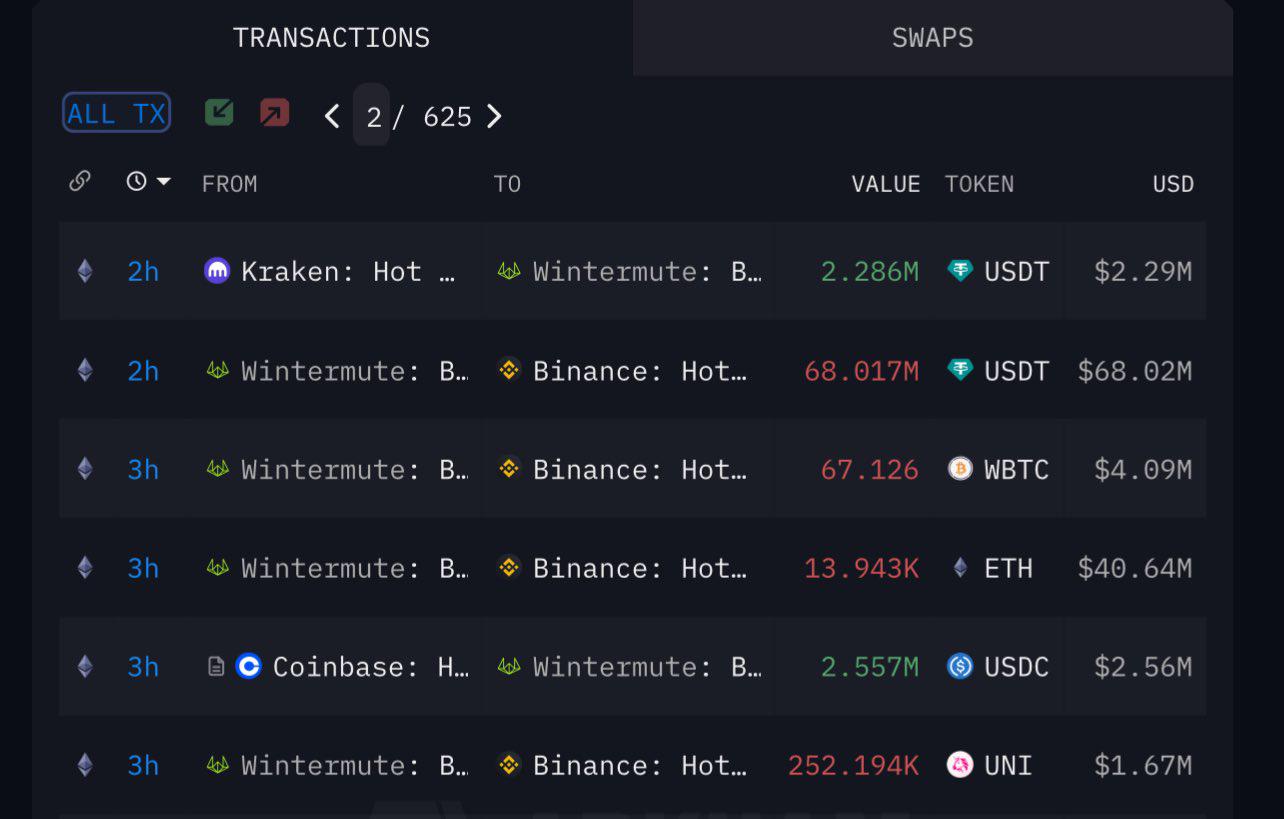 Wintermute约3小时前向Binance存入UNI、ETH、WBTC和USDT，合计超1亿美元