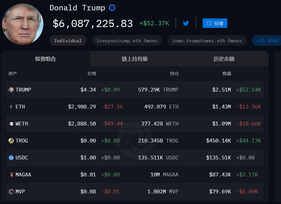 特朗普地址持仓价值降至约610万美元