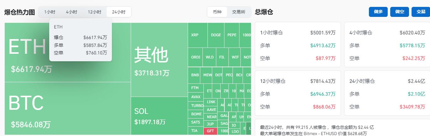 過去24小時ETH多頭損失約5,857.84萬美元，超過BTC