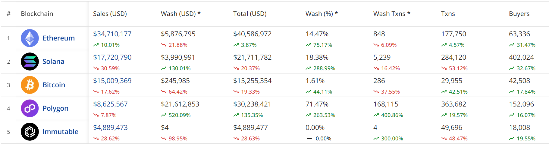 過去7天Solana鏈上NFT交易額季減30.59%