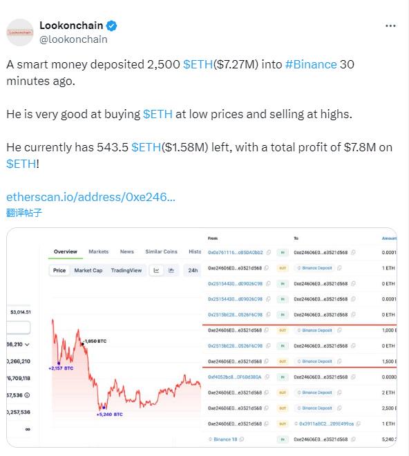 某聰明錢地址30分鐘前向幣安存入2500枚ETH，價值約727萬美元