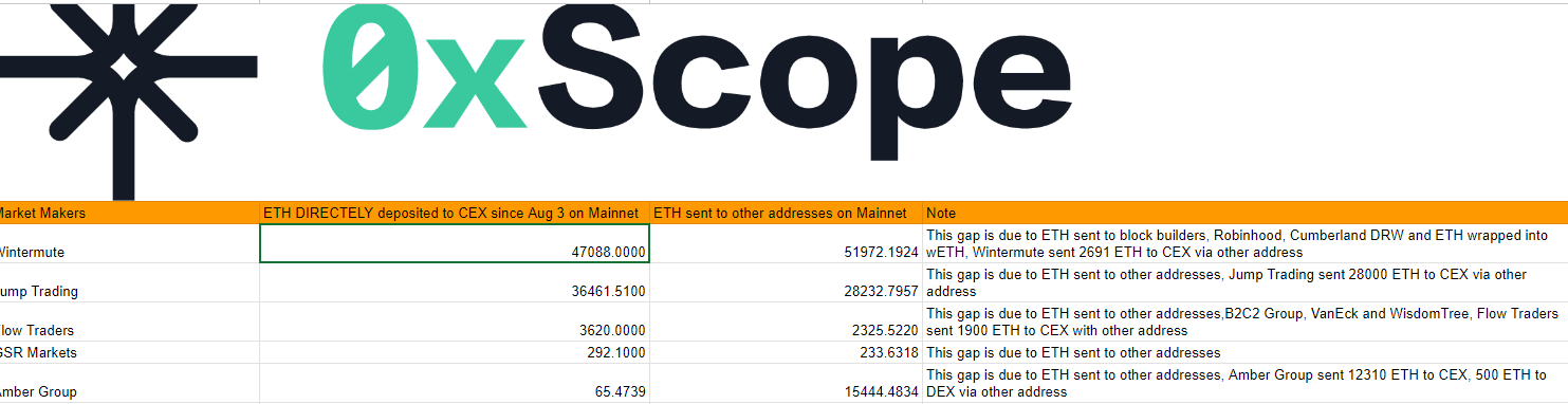 5家頭部做市商自8月3日以來共將超13萬枚ETH直接或間接轉入CEX 