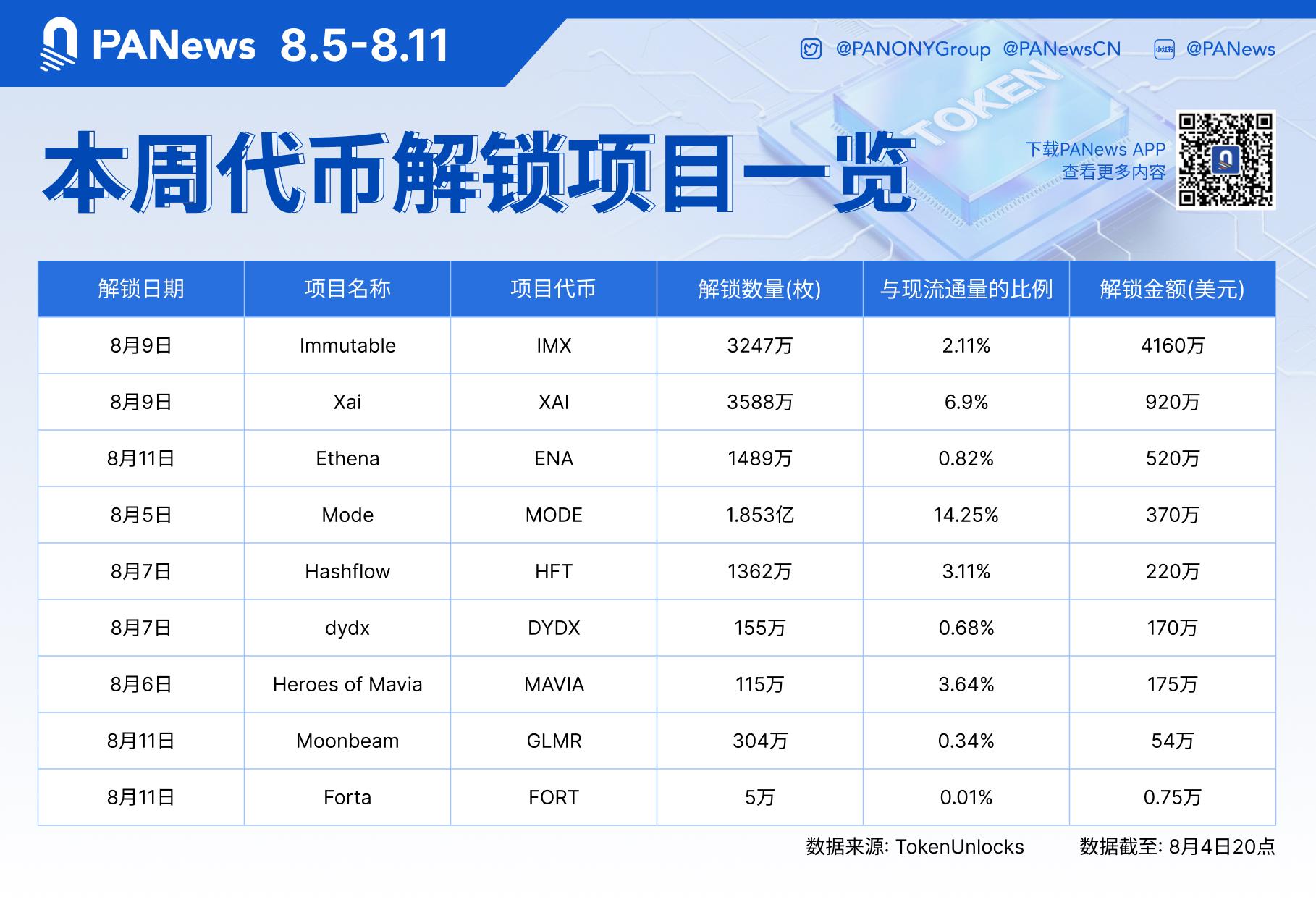 數據：價值超6500萬美元的代幣將在本週解鎖，其中IMX解鎖約4160萬美元