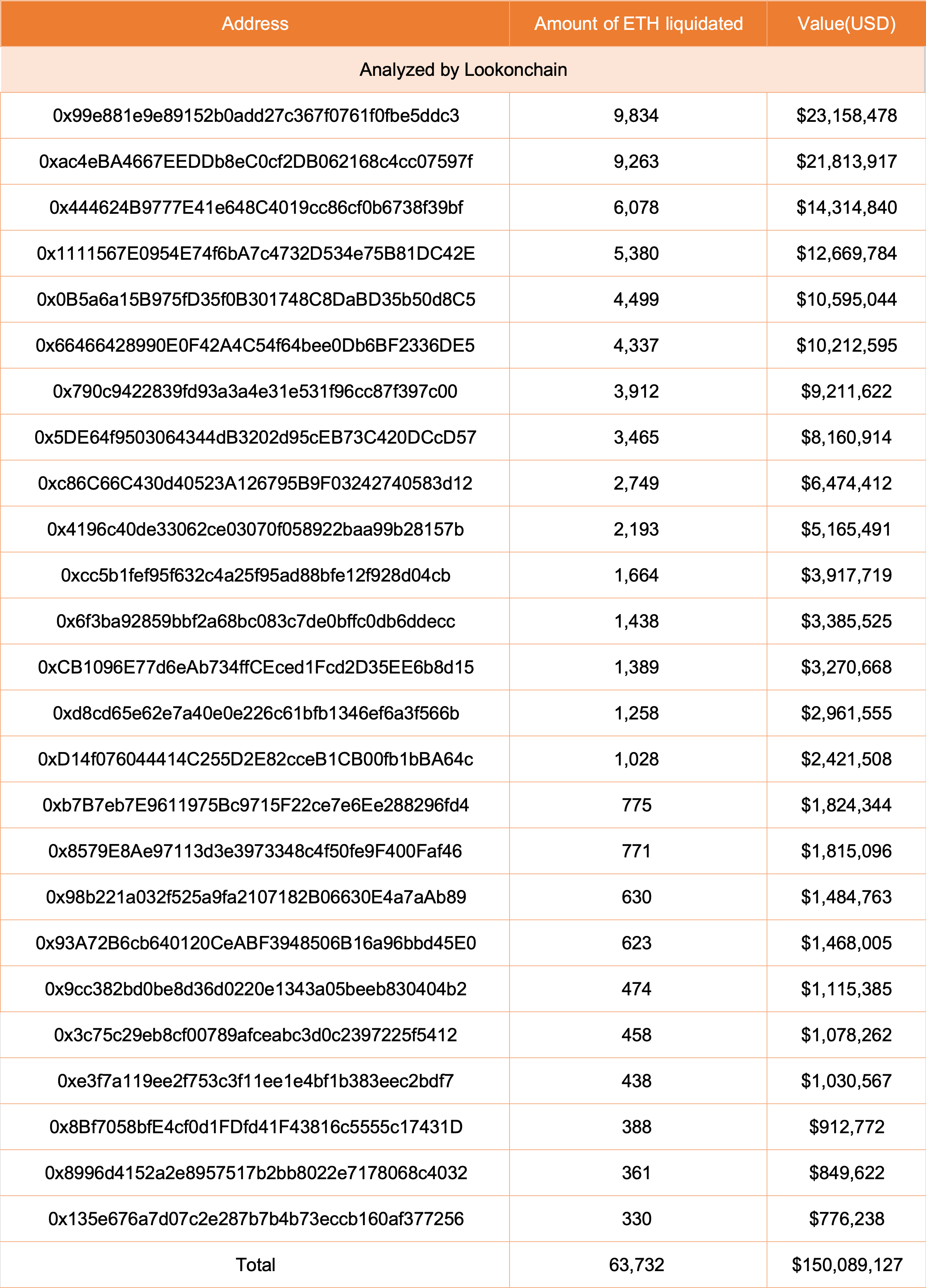 25个地址在ETH崩盘期间共计被清算1.5亿美元资产